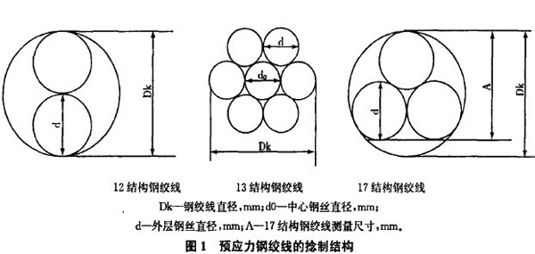 圖1:預(yù)應(yīng)力鋼絞線的捻制結(jié)構(gòu)