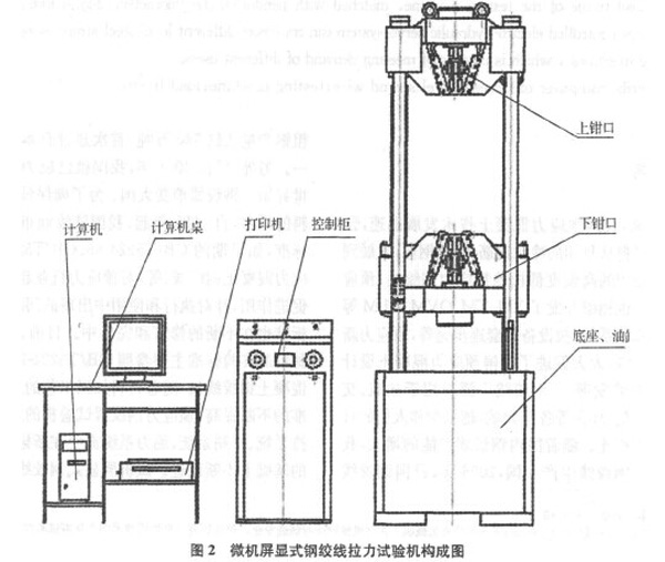 圖2:鋼絞線拉力試驗(yàn)機(jī)結(jié)構(gòu)圖