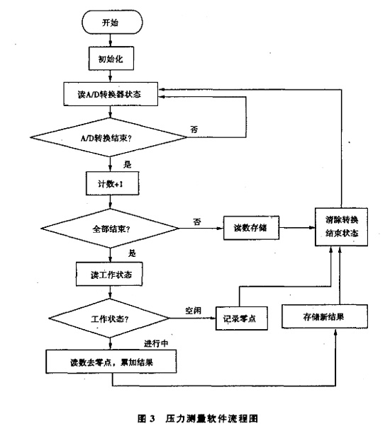 圖3:壓力測(cè)量軟件流程圖