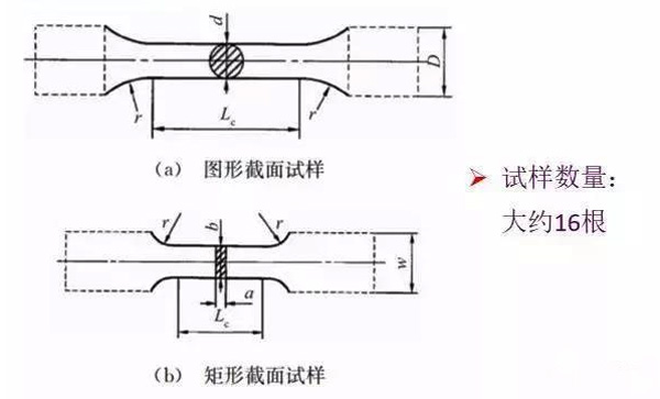 圖1:試樣尺寸及數(shù)量要求