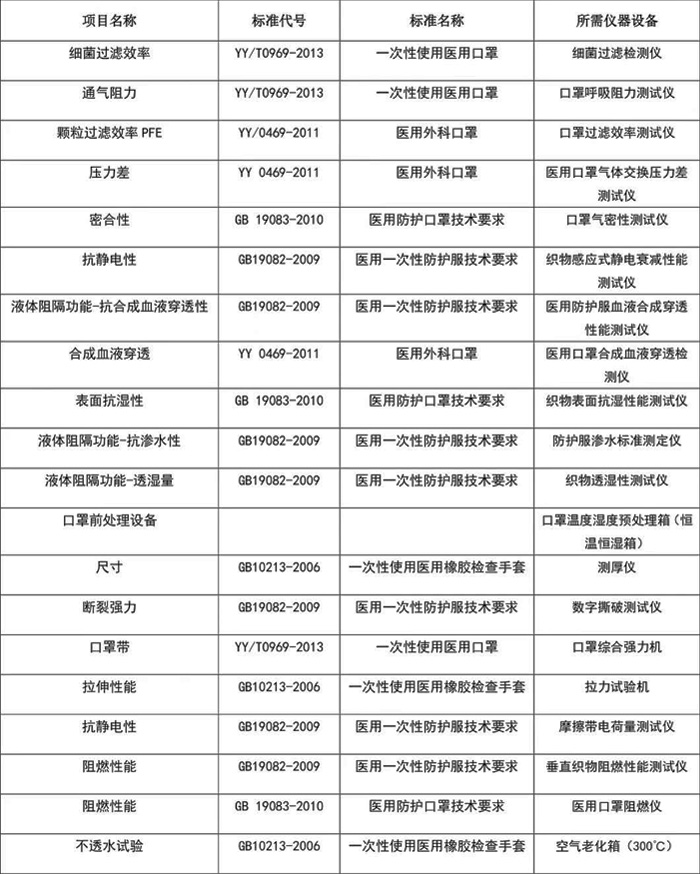 醫(yī)用口罩檢測項(xiàng)目、標(biāo)準(zhǔn)和設(shè)備表