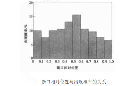 圖4:斷口相對(duì)位置與出現(xiàn)概率的關(guān)系