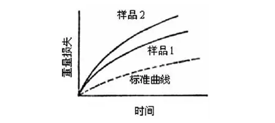 圖7:化學(xué)法的稱重曲線
