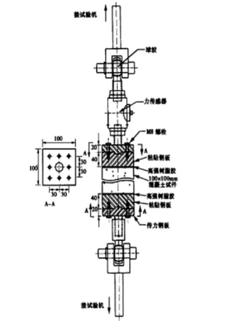 圖1:直接拉伸試驗裝置